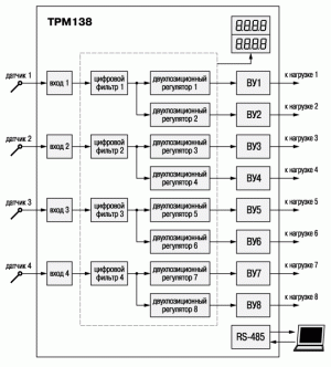 Функциональная схема ТРМ138 с четырьмя входами и 8-ю ВУ