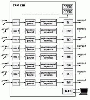 Функциональная схема ТРМ138 с восемью входами и 8-ю ВУ