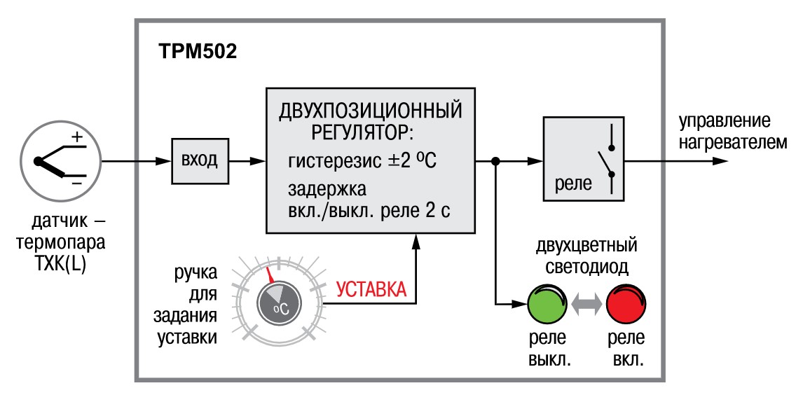 Функциональная схема ТРМ502